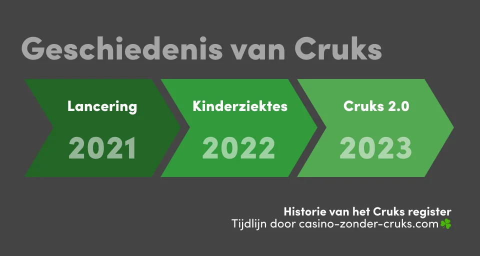 Geschiedenis van Cruks