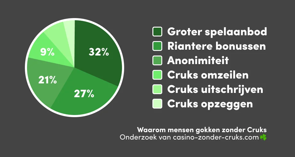 Waarom mensen gokken zonder Cruks